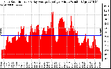 Solar PV/Inverter Performance Solar Radiation & Day Average per Minute