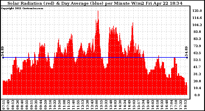 Solar PV/Inverter Performance Solar Radiation & Day Average per Minute