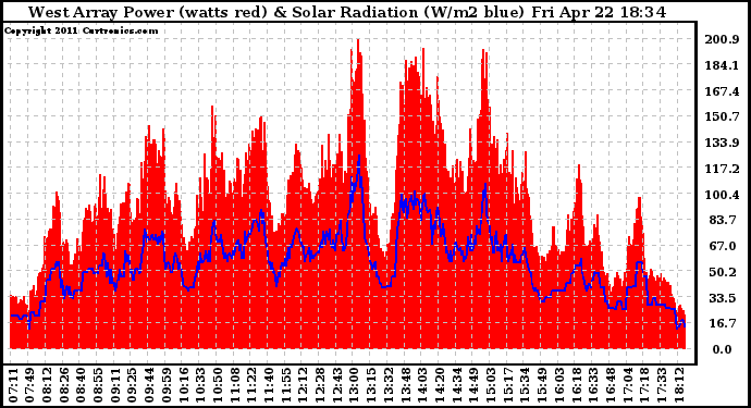 Solar PV/Inverter Performance West Array Power Output & Solar Radiation