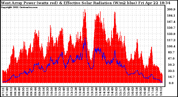 Solar PV/Inverter Performance West Array Power Output & Effective Solar Radiation