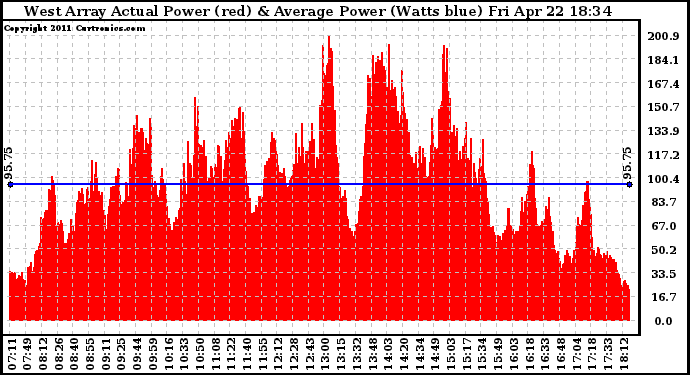 Solar PV/Inverter Performance West Array Actual & Average Power Output