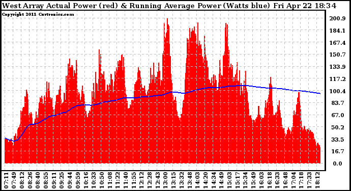 Solar PV/Inverter Performance West Array Actual & Running Average Power Output