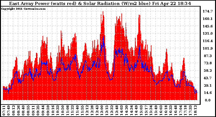 Solar PV/Inverter Performance East Array Power Output & Solar Radiation