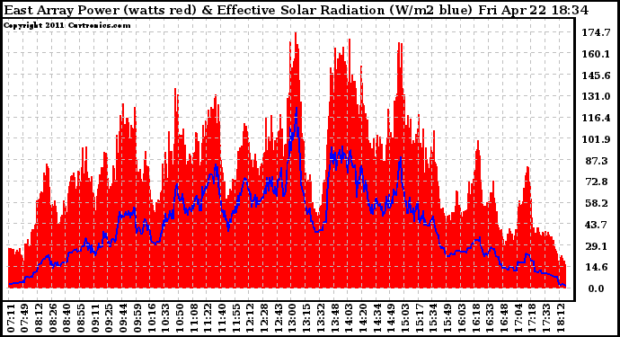 Solar PV/Inverter Performance East Array Power Output & Effective Solar Radiation