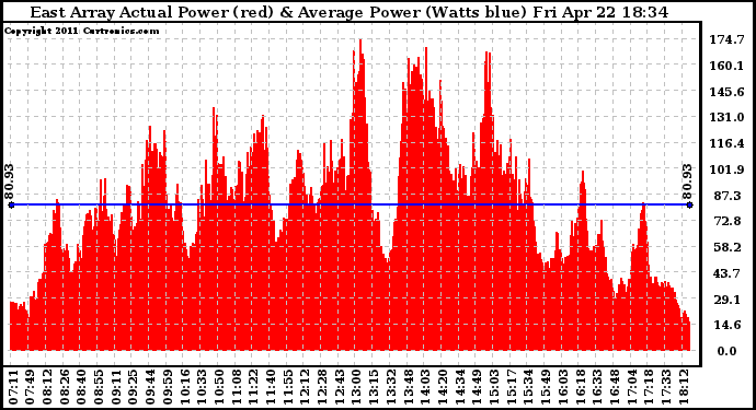 Solar PV/Inverter Performance East Array Actual & Average Power Output