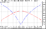 Solar PV/Inverter Performance Sun Altitude Angle & Azimuth Angle