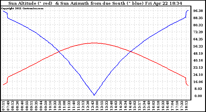 Solar PV/Inverter Performance Sun Altitude Angle & Azimuth Angle