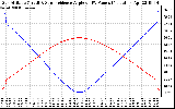 Solar PV/Inverter Performance Sun Altitude Angle & Sun Incidence Angle on PV Panels