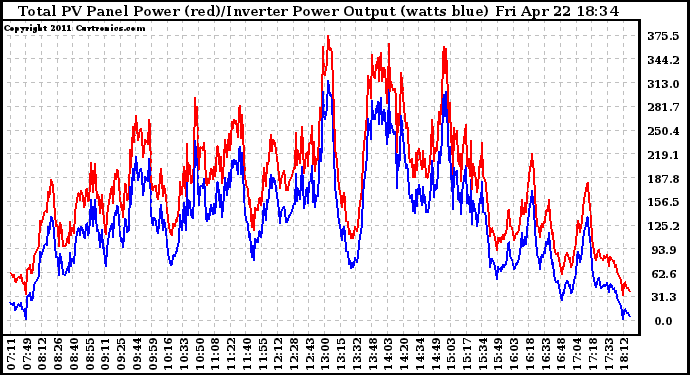 Solar PV/Inverter Performance PV Panel Power Output & Inverter Power Output