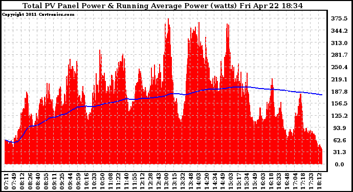 Solar PV/Inverter Performance Total PV Panel & Running Average Power Output