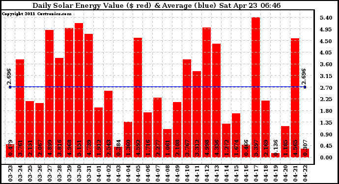 Solar PV/Inverter Performance Daily Solar Energy Production Value