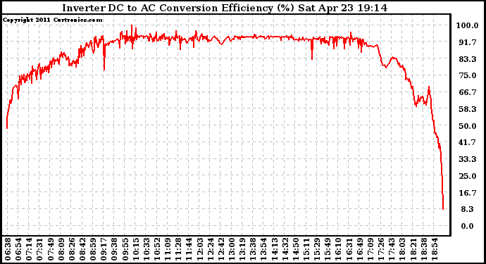 Solar PV/Inverter Performance Inverter DC to AC Conversion Efficiency