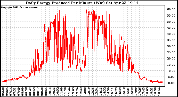 Solar PV/Inverter Performance Daily Energy Production Per Minute