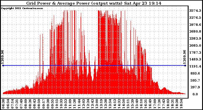 Solar PV/Inverter Performance Inverter Power Output