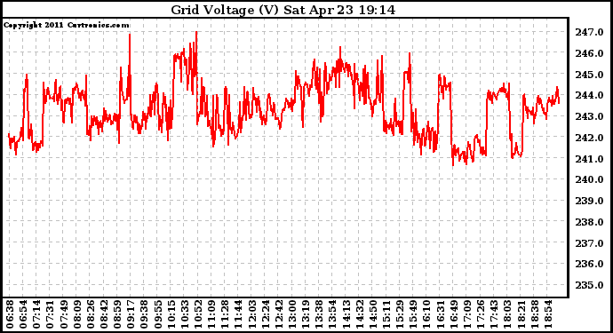 Solar PV/Inverter Performance Grid Voltage