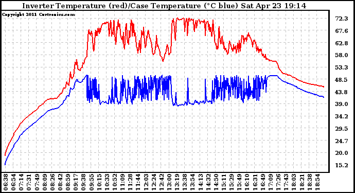 Solar PV/Inverter Performance Inverter Operating Temperature