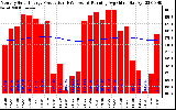 Milwaukee Solar Powered Home Monthly Production Running Average