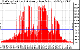 Solar PV/Inverter Performance West Array Actual & Average Power Output