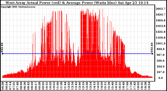 Solar PV/Inverter Performance West Array Actual & Average Power Output