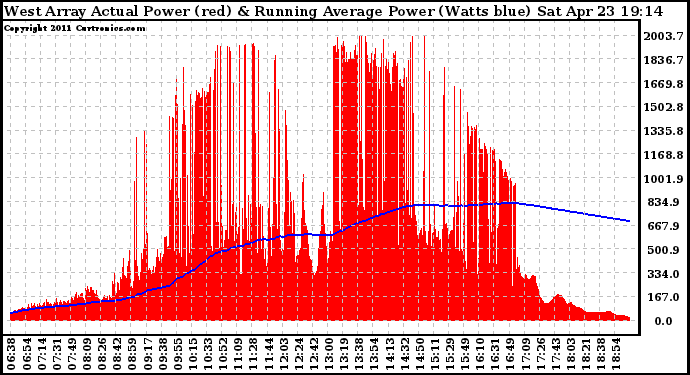 Solar PV/Inverter Performance West Array Actual & Running Average Power Output