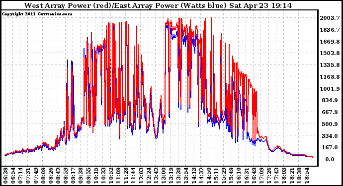 Solar PV/Inverter Performance Photovoltaic Panel Power Output