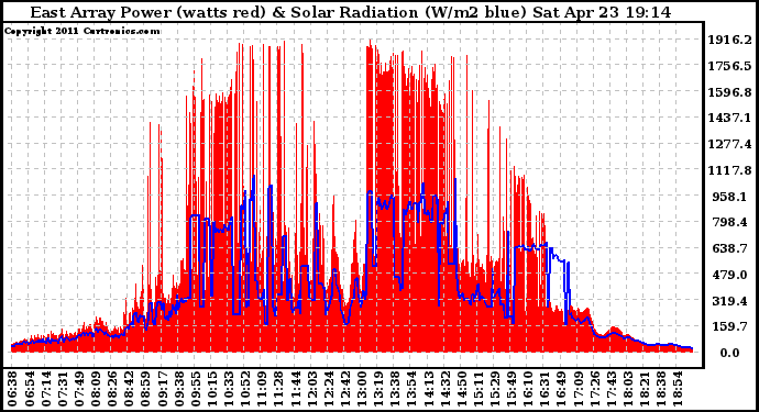 Solar PV/Inverter Performance East Array Power Output & Solar Radiation