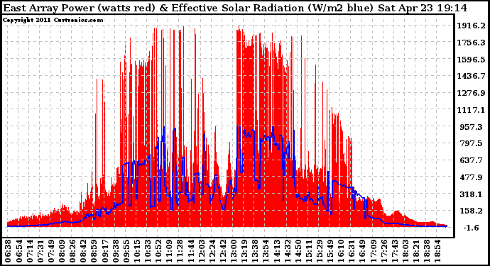 Solar PV/Inverter Performance East Array Power Output & Effective Solar Radiation