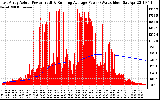 Solar PV/Inverter Performance East Array Actual & Running Average Power Output