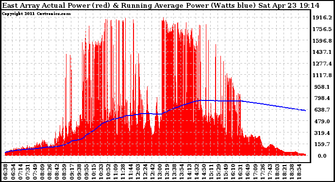 Solar PV/Inverter Performance East Array Actual & Running Average Power Output