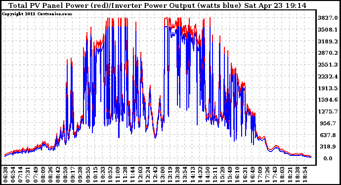 Solar PV/Inverter Performance PV Panel Power Output & Inverter Power Output