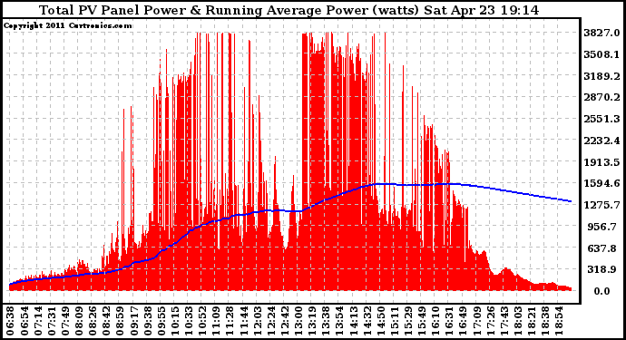 Solar PV/Inverter Performance Total PV Panel & Running Average Power Output