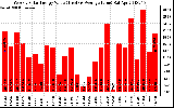 Milwaukee Solar Powered Home WeeklyProductionValue