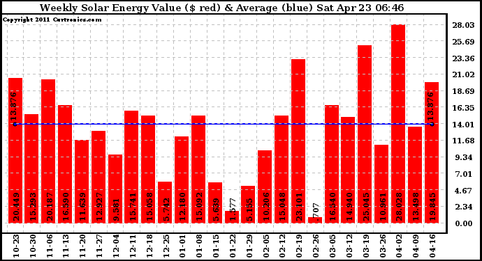 Solar PV/Inverter Performance Weekly Solar Energy Production Value