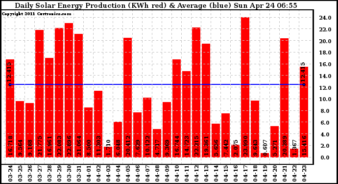 Solar PV/Inverter Performance Daily Solar Energy Production