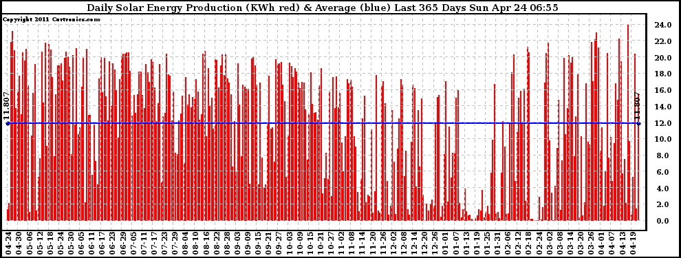 Solar PV/Inverter Performance Daily Solar Energy Production Last 365 Days