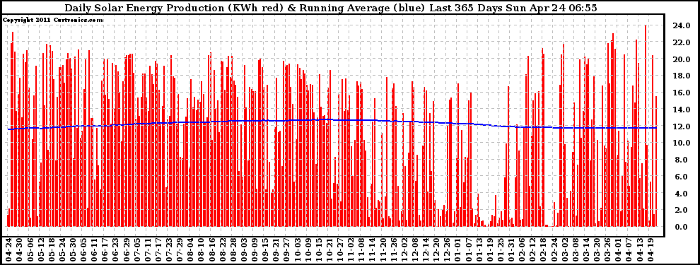 Solar PV/Inverter Performance Daily Solar Energy Production Running Average Last 365 Days