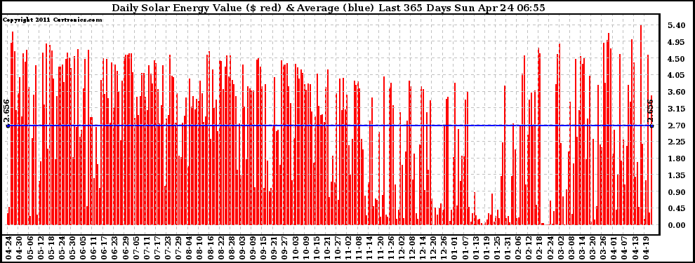 Solar PV/Inverter Performance Daily Solar Energy Production Value Last 365 Days