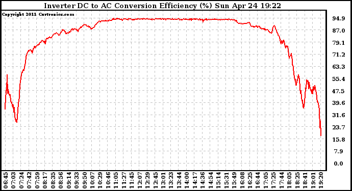 Solar PV/Inverter Performance Inverter DC to AC Conversion Efficiency