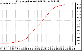 Solar PV/Inverter Performance Daily Energy Production