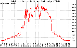 Solar PV/Inverter Performance Daily Energy Production Per Minute