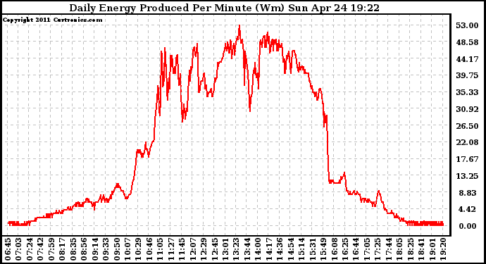 Solar PV/Inverter Performance Daily Energy Production Per Minute