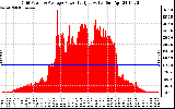 Solar PV/Inverter Performance Inverter Power Output