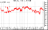 Solar PV/Inverter Performance Grid Voltage