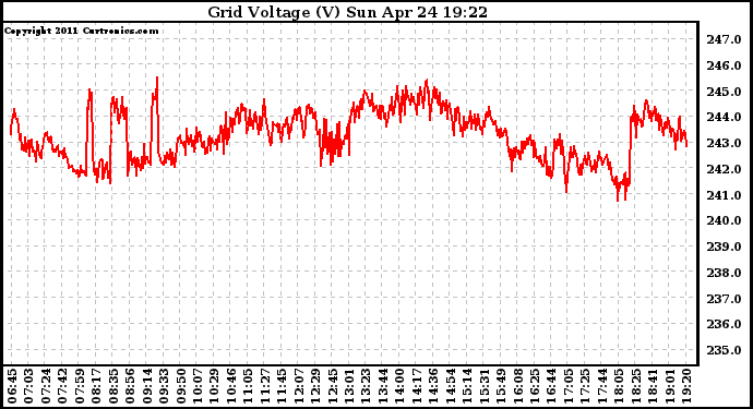 Solar PV/Inverter Performance Grid Voltage