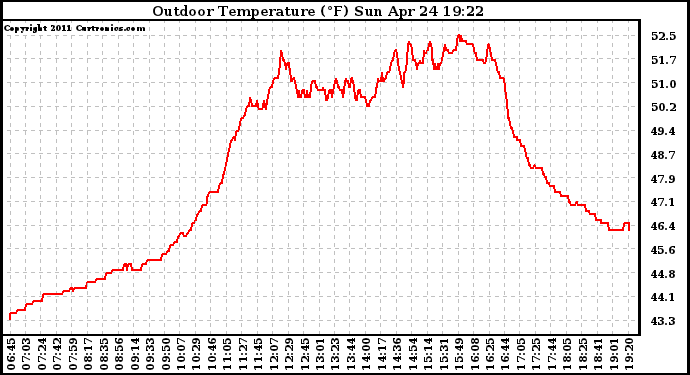 Solar PV/Inverter Performance Outdoor Temperature