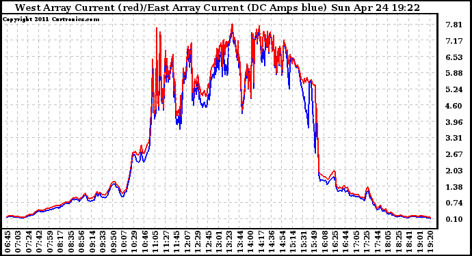 Solar PV/Inverter Performance Photovoltaic Panel Current Output