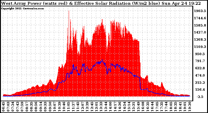 Solar PV/Inverter Performance West Array Power Output & Effective Solar Radiation