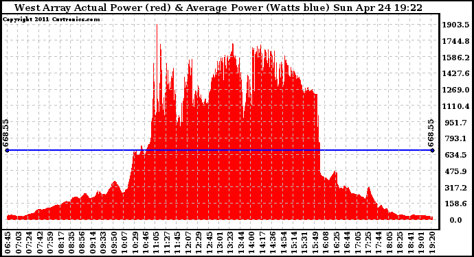 Solar PV/Inverter Performance West Array Actual & Average Power Output