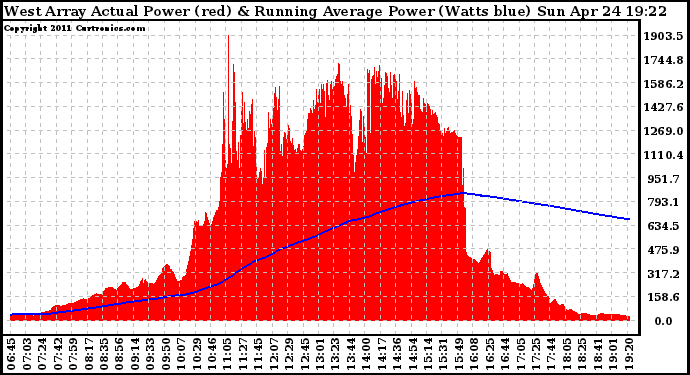 Solar PV/Inverter Performance West Array Actual & Running Average Power Output