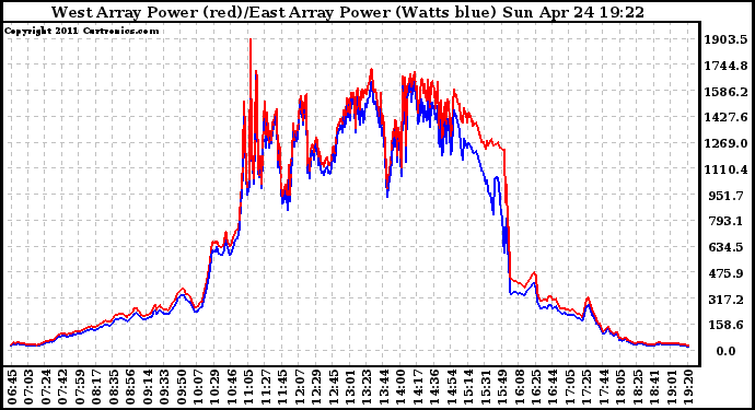 Solar PV/Inverter Performance Photovoltaic Panel Power Output